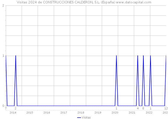 Visitas 2024 de CONSTRUCCIONES CALDERON, S.L. (España) 