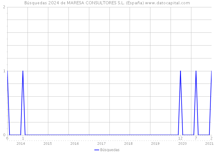 Búsquedas 2024 de MARESA CONSULTORES S.L. (España) 