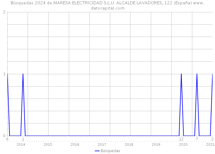 Búsquedas 2024 de MARESA ELECTRICIDAD S.L.U. ALCALDE LAVADORES, 122 (España) 