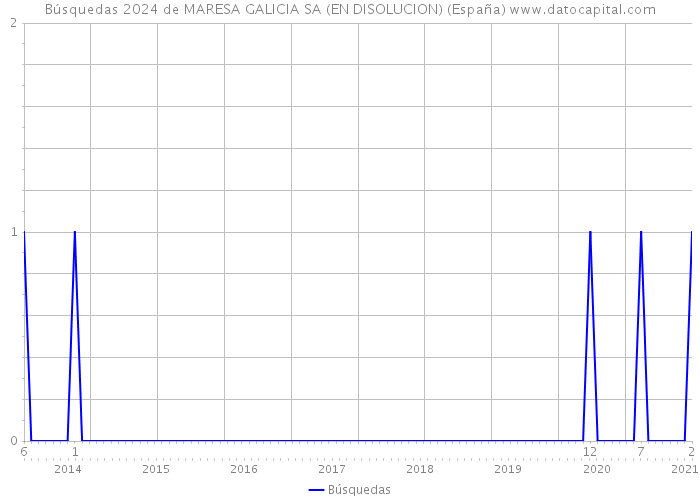 Búsquedas 2024 de MARESA GALICIA SA (EN DISOLUCION) (España) 