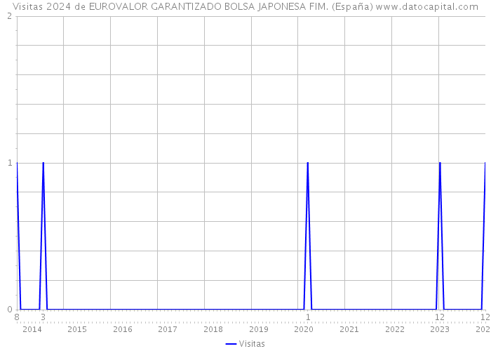 Visitas 2024 de EUROVALOR GARANTIZADO BOLSA JAPONESA FIM. (España) 
