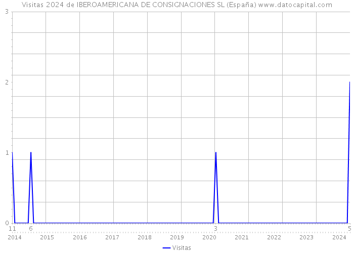 Visitas 2024 de IBEROAMERICANA DE CONSIGNACIONES SL (España) 