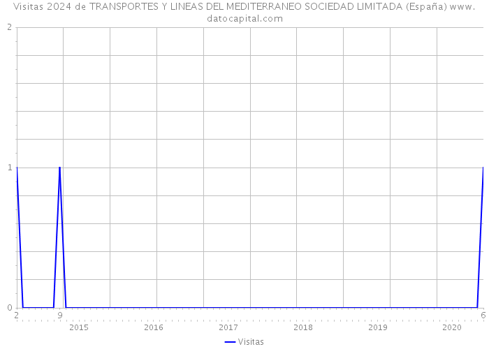 Visitas 2024 de TRANSPORTES Y LINEAS DEL MEDITERRANEO SOCIEDAD LIMITADA (España) 