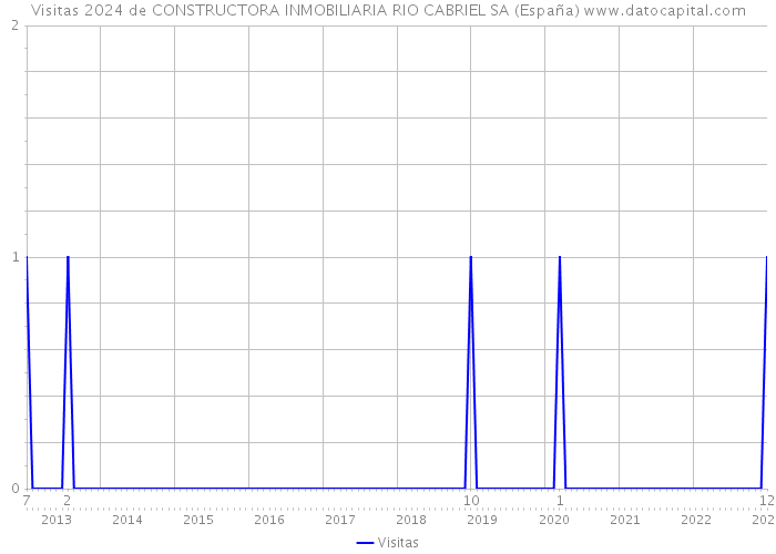 Visitas 2024 de CONSTRUCTORA INMOBILIARIA RIO CABRIEL SA (España) 