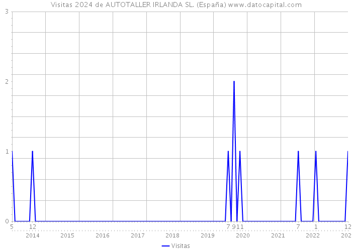 Visitas 2024 de AUTOTALLER IRLANDA SL. (España) 