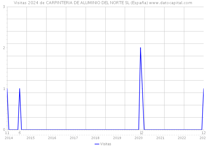 Visitas 2024 de CARPINTERIA DE ALUMINIO DEL NORTE SL (España) 