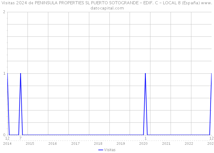 Visitas 2024 de PENINSULA PROPERTIES SL PUERTO SOTOGRANDE - EDIF. C - LOCAL 8 (España) 