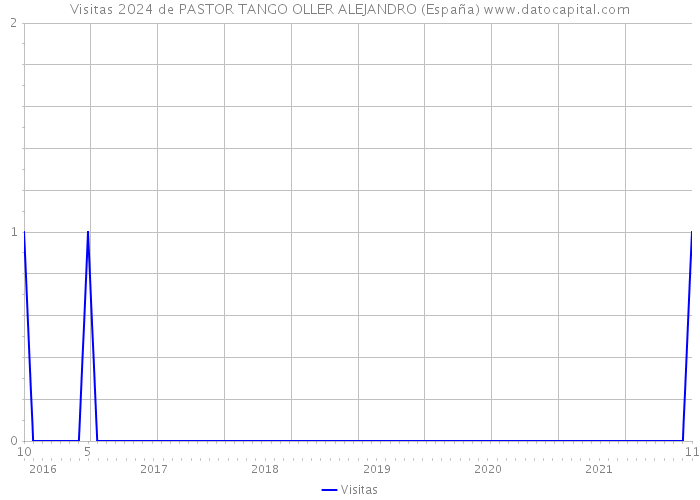 Visitas 2024 de PASTOR TANGO OLLER ALEJANDRO (España) 