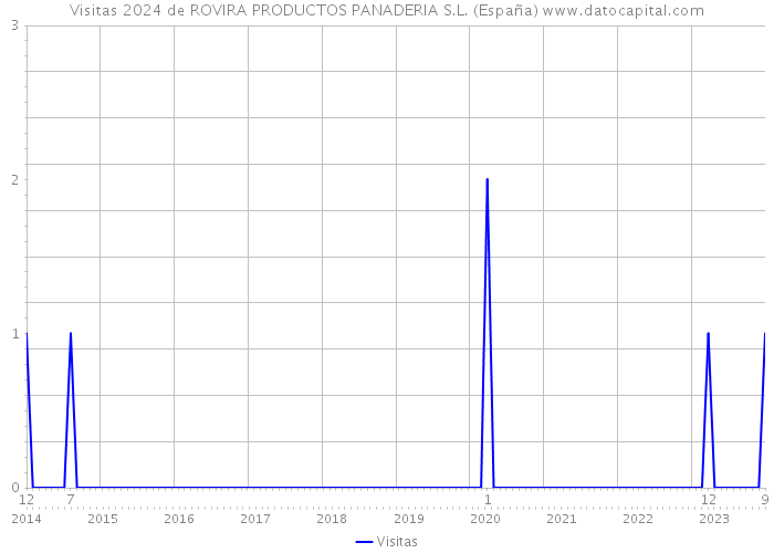 Visitas 2024 de ROVIRA PRODUCTOS PANADERIA S.L. (España) 
