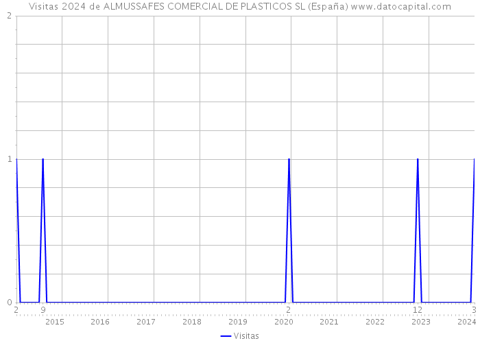 Visitas 2024 de ALMUSSAFES COMERCIAL DE PLASTICOS SL (España) 