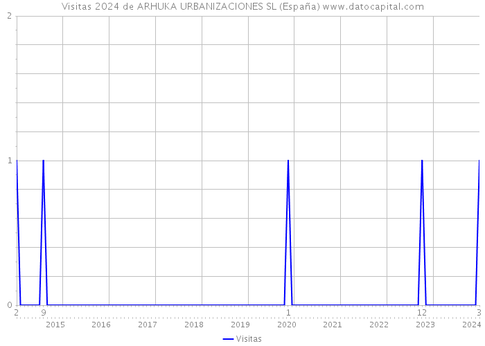 Visitas 2024 de ARHUKA URBANIZACIONES SL (España) 