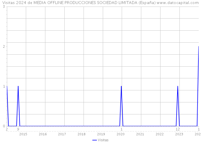 Visitas 2024 de MEDIA OFFLINE PRODUCCIONES SOCIEDAD LIMITADA (España) 