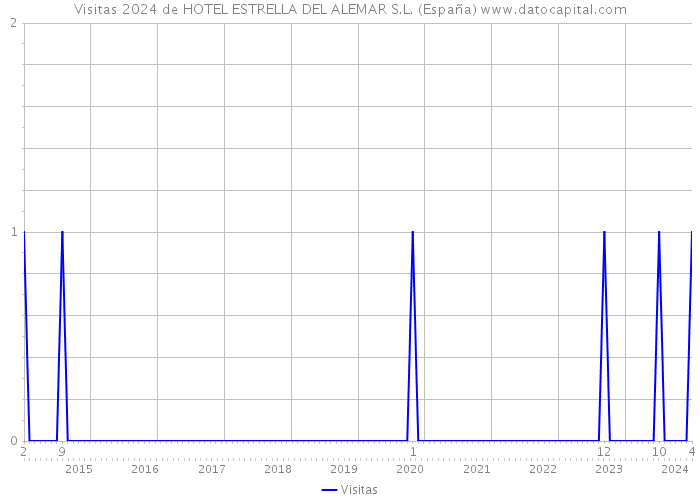 Visitas 2024 de HOTEL ESTRELLA DEL ALEMAR S.L. (España) 