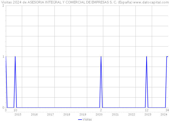 Visitas 2024 de ASESORIA INTEGRAL Y COMERCIAL DE EMPRESAS S. C. (España) 