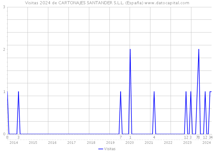 Visitas 2024 de CARTONAJES SANTANDER S.L.L. (España) 