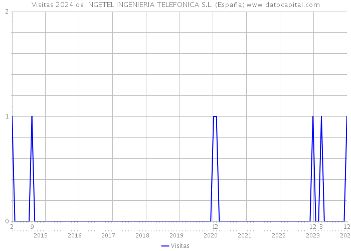 Visitas 2024 de INGETEL INGENIERIA TELEFONICA S.L. (España) 