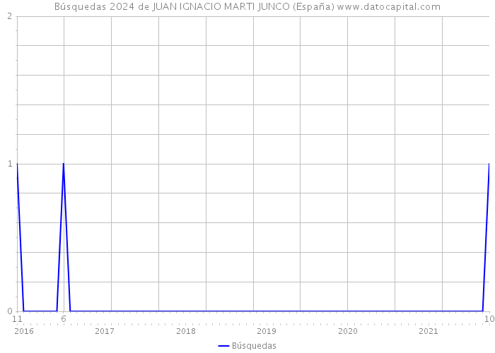 Búsquedas 2024 de JUAN IGNACIO MARTI JUNCO (España) 