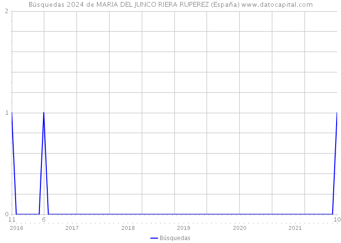 Búsquedas 2024 de MARIA DEL JUNCO RIERA RUPEREZ (España) 