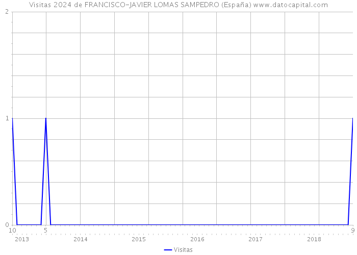 Visitas 2024 de FRANCISCO-JAVIER LOMAS SAMPEDRO (España) 