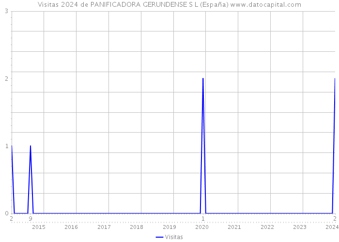 Visitas 2024 de PANIFICADORA GERUNDENSE S L (España) 