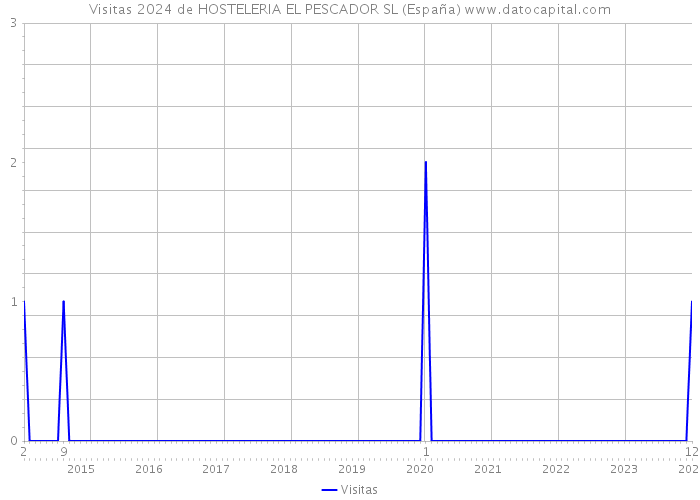 Visitas 2024 de HOSTELERIA EL PESCADOR SL (España) 