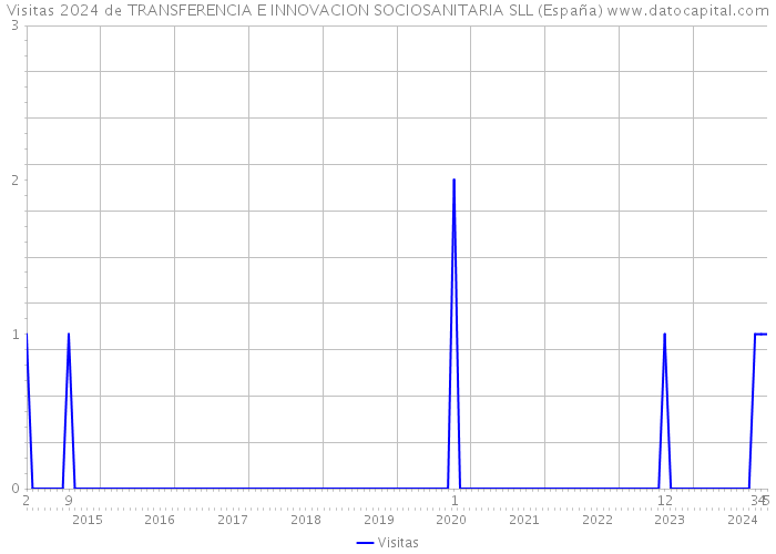 Visitas 2024 de TRANSFERENCIA E INNOVACION SOCIOSANITARIA SLL (España) 