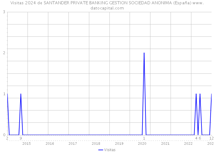 Visitas 2024 de SANTANDER PRIVATE BANKING GESTION SOCIEDAD ANONIMA (España) 