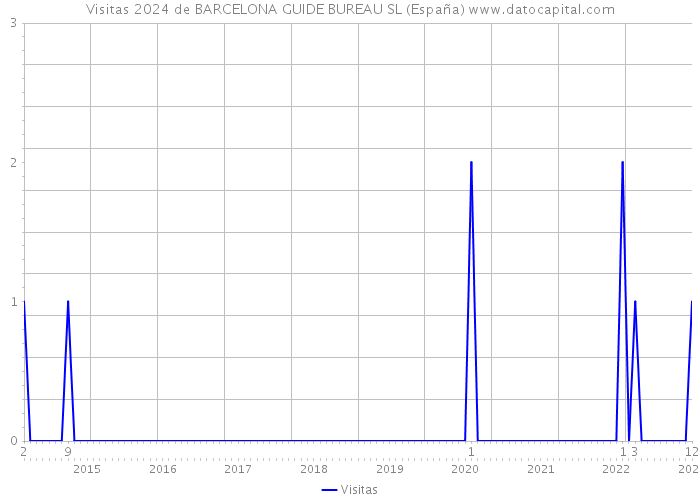 Visitas 2024 de BARCELONA GUIDE BUREAU SL (España) 