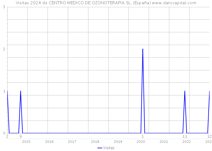 Visitas 2024 de CENTRO MEDICO DE OZONOTERAPIA SL. (España) 