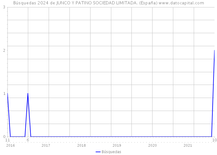 Búsquedas 2024 de JUNCO Y PATINO SOCIEDAD LIMITADA. (España) 