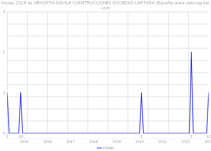 Visitas 2024 de URIGOITIA DAVILA CONSTRUCCIONES SOCIEDAD LIMITADA (España) 
