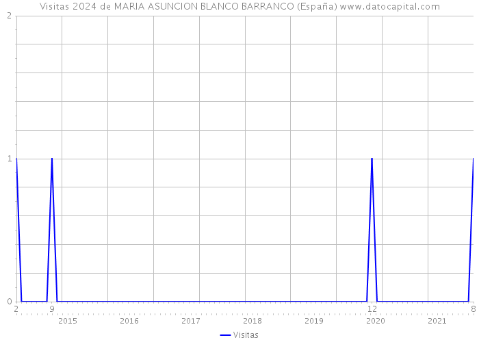 Visitas 2024 de MARIA ASUNCION BLANCO BARRANCO (España) 