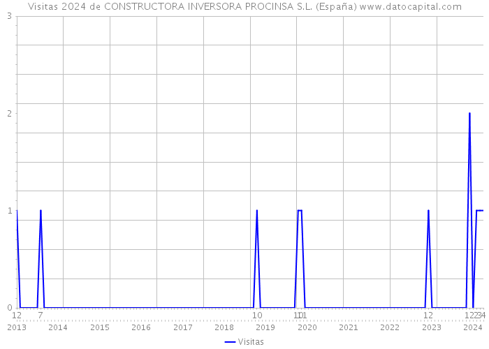 Visitas 2024 de CONSTRUCTORA INVERSORA PROCINSA S.L. (España) 