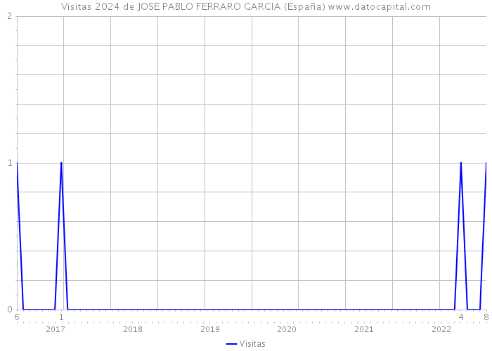 Visitas 2024 de JOSE PABLO FERRARO GARCIA (España) 