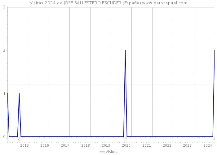 Visitas 2024 de JOSE BALLESTERO ESCUDER (España) 