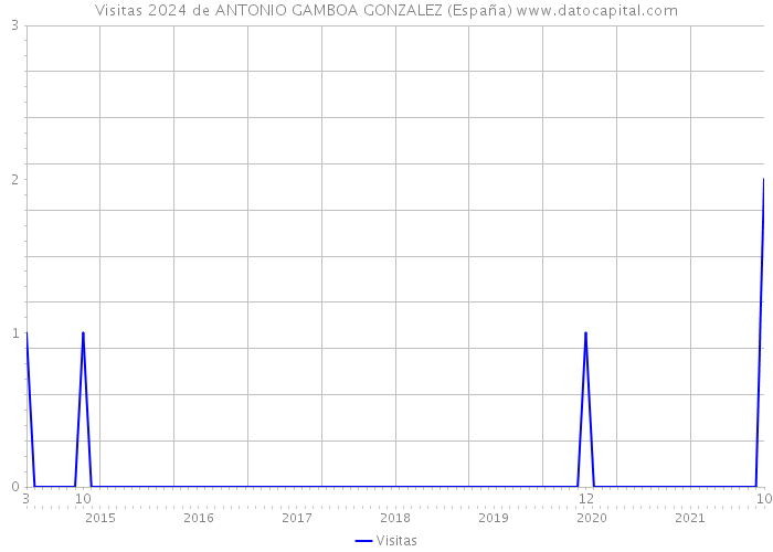 Visitas 2024 de ANTONIO GAMBOA GONZALEZ (España) 