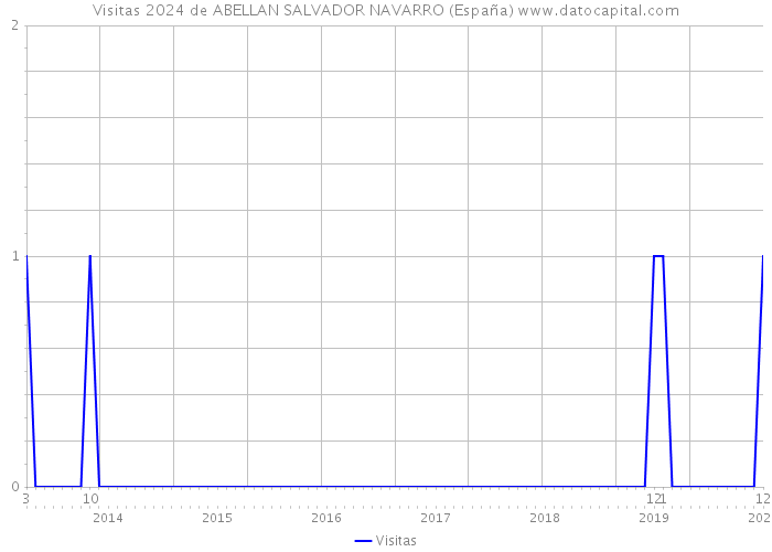 Visitas 2024 de ABELLAN SALVADOR NAVARRO (España) 