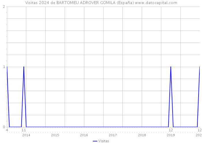 Visitas 2024 de BARTOMEU ADROVER GOMILA (España) 