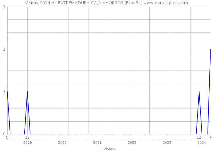 Visitas 2024 de EXTREMADURA CAJA AHORROS (España) 