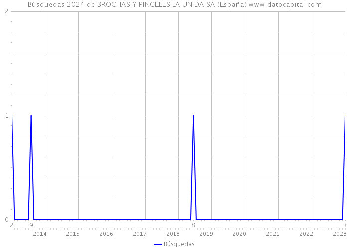 Búsquedas 2024 de BROCHAS Y PINCELES LA UNIDA SA (España) 