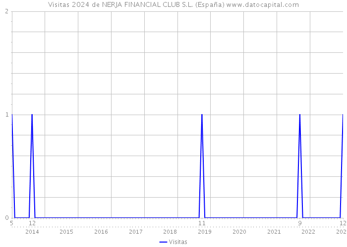 Visitas 2024 de NERJA FINANCIAL CLUB S.L. (España) 