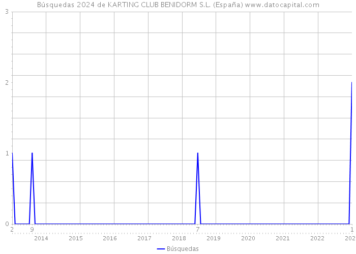Búsquedas 2024 de KARTING CLUB BENIDORM S.L. (España) 