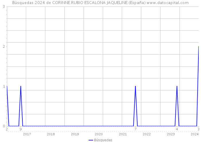 Búsquedas 2024 de CORINNE RUBIO ESCALONA JAQUELINE (España) 