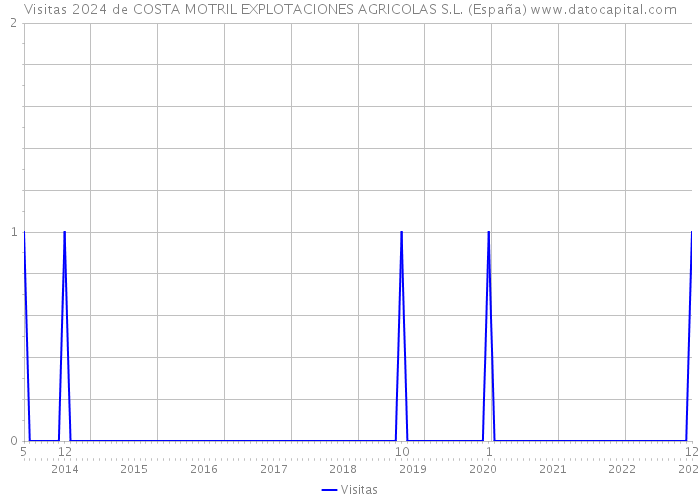 Visitas 2024 de COSTA MOTRIL EXPLOTACIONES AGRICOLAS S.L. (España) 