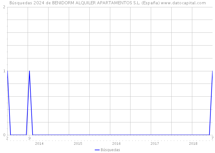 Búsquedas 2024 de BENIDORM ALQUILER APARTAMENTOS S.L. (España) 
