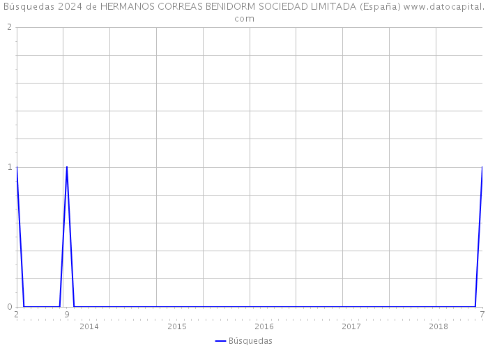 Búsquedas 2024 de HERMANOS CORREAS BENIDORM SOCIEDAD LIMITADA (España) 