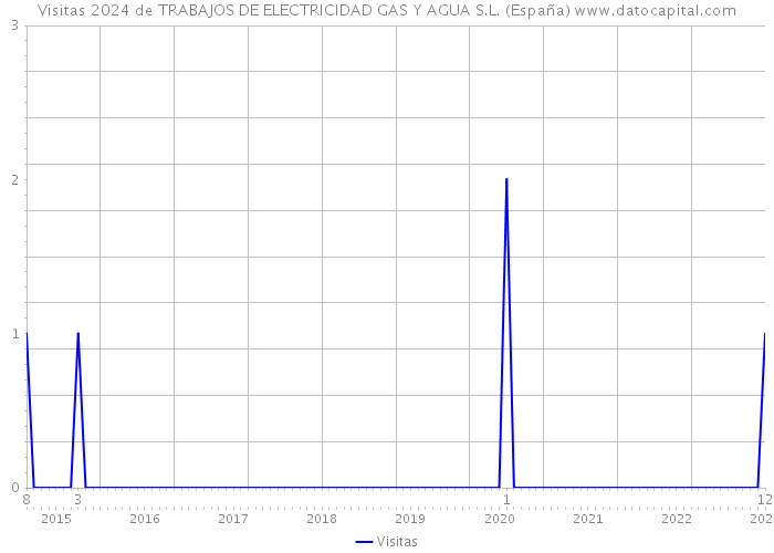 Visitas 2024 de TRABAJOS DE ELECTRICIDAD GAS Y AGUA S.L. (España) 