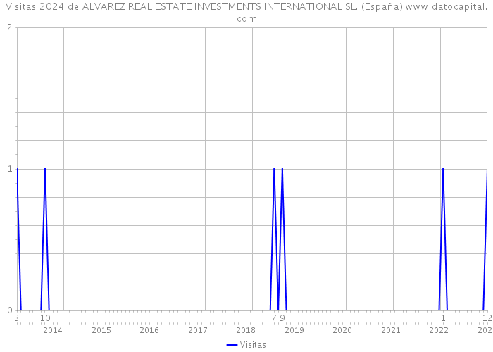 Visitas 2024 de ALVAREZ REAL ESTATE INVESTMENTS INTERNATIONAL SL. (España) 