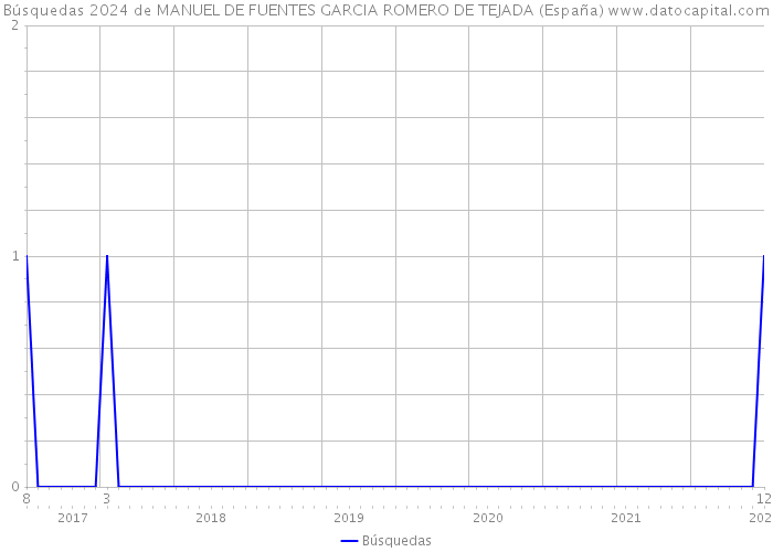 Búsquedas 2024 de MANUEL DE FUENTES GARCIA ROMERO DE TEJADA (España) 