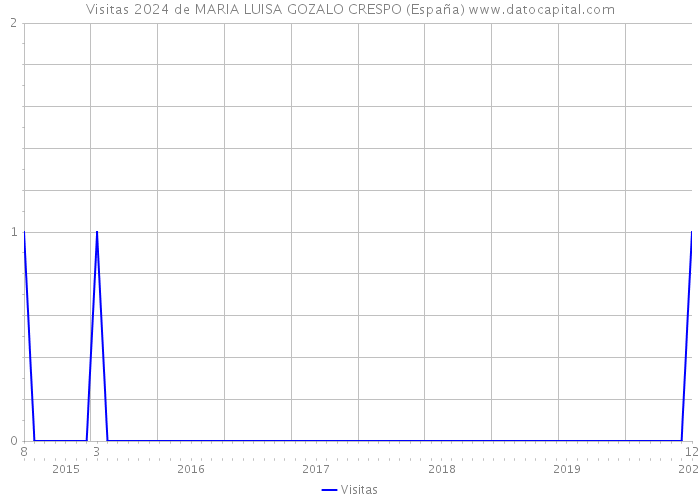 Visitas 2024 de MARIA LUISA GOZALO CRESPO (España) 